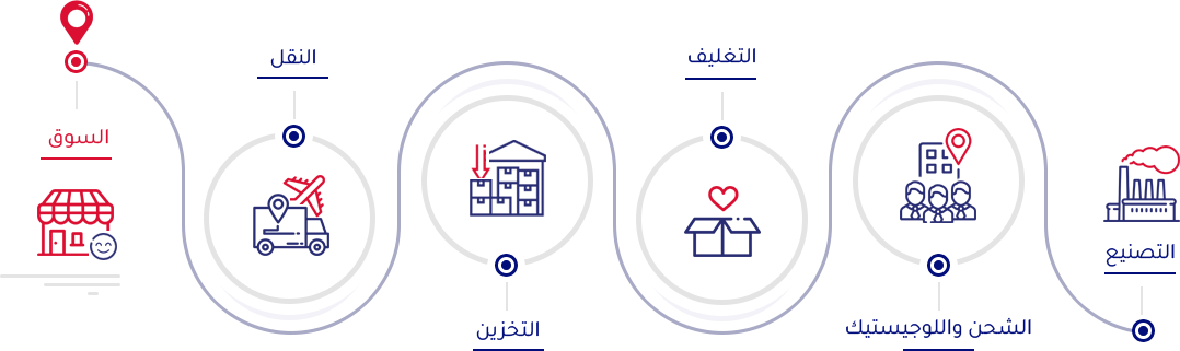 مراحل الخدمات اللوجيستية